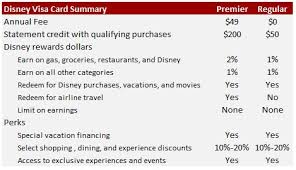 New disney® premier visa® cardmembers can earn a $300 statement credit after spending $1000 in the first 3 months. Disney Visa Credit Cards Are They Worth Getting Touringplans Com Blog