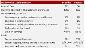 With a 1% return on purchases, you'll need to spend $4900 annually just to cover the annual fee on the disney premier card. Disney Visa Credit Cards Are They Worth Getting Touringplans Com Blog