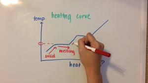 Phase Diagrams And Heating Cooling Curves Youtube