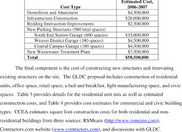 The selected construction site preparation need to be completed properly before the start of construction process. Estimated Site Preparation And Infrastructure Costs For Gldc Redevelopment Download Table