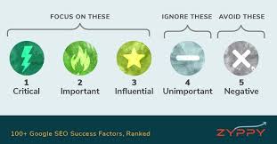 100 Google Seo Success Factors Ranked Success Factors Ranking Google Seo