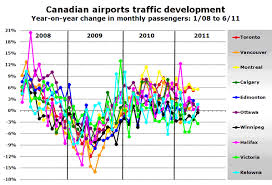 Leading Canadian Airports Report Traffic Figures For 2011 H1