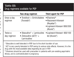 Image result for Postexposure Prophylaxis