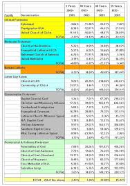 Christian Denominations Comparison Chart Pdf