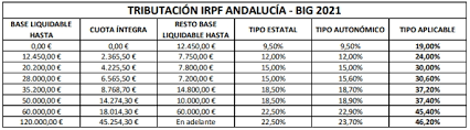 En la siguiente tabla (columna cuatro), están todos los tramos del irpf 2021 que se aplican actualmente en españa y los porcentajes de cada uno divididos por tipo. Tributacion Irpf Andalucia 2021 Dnp Asesores