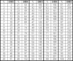 Percent Vs Dmx Value Controlbooth