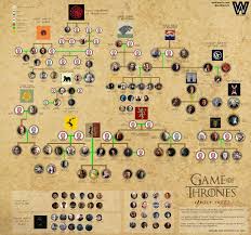 In the mythical continent of westeros, several powerful families fight for control of the seven kingdoms. Game Of Thrones Non Spoiler Family Trees Wolf Sports