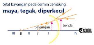 Sifat bayangan apabila jarak benda lebih kecil ketimbang panjang fokus cermin cembung (s < f): Sifat Bayangan Pada Cermin Dan Lensa Idschool