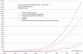 Chart Of Us Gross Domestic Product 1929 2004 Economics Chart