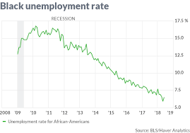 African American Unemployment Rate Moves Up From Record Low