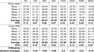 relative spl levels db of five measurements at 1 m