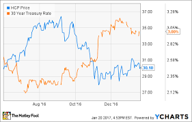 3 reasons hcp stock could fall the motley fool