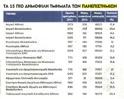 Αν ρίξει κανείς μια προσεκτικότερη ματιά στα παρακάτω πανεπιστημιακά τμήματα και κυρίως στο περιεχόμενο των σπουδών θα. Maxh Gia Tis Pio Perizhthtes Sxoles Poies Einai Oi 15 Pio Dhmofileis Alfavita
