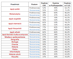 Ma prawo do poprawki we wrześniu. Wyniki Matur