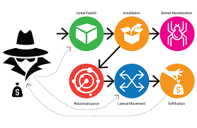 Cyber kill chain in simple terms is an attack chain, the path that an intruder takes to penetrate information systems over time to execute an attack on the target. Cyber Kill Chain Monitoring Bitrate