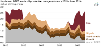 Image result for opec production