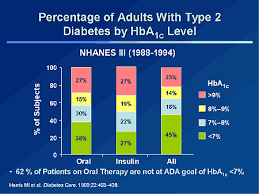 getting to goal in type 2 diabetes role of postprandial