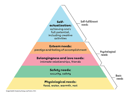 In maslow's extremely popular theory of motivation and hierarchy of needs, the following principles are laid down, which will be presented below. Maslow S Hierarchy Of Needs Diagram Pdf