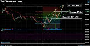 Historical data with all timeframes. Bitcoin Indonesia Ten Idr Chart Published On Coinigy Com On June 8th 2018 At 6 15 Am
