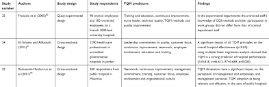 Don't make the mistake of thinking that you're too young to consider your health care needs. Total Quality Management In The Health Care Context Integrating The L Rmhp