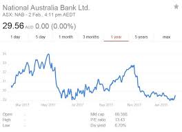 Timetable of australia credit ratings by s&p, moody's, fitch and dbrs agencies. National Australia Bank The Most Attractive Aussie Bank Otcmkts Nabzy Seeking Alpha