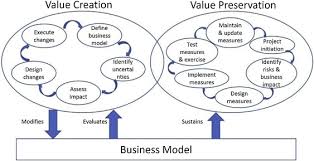 Business Continuity Of Business Models Evaluating The Resilience Of Business Models For Contingencies Sciencedirect