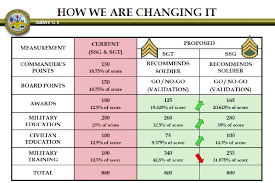 the new army promotion point system e5 enlisted promotion