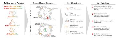Centric brands has a market capitalization of $950,817.70 and generates $596.60 million in revenue each year. Growth Strategy The Coca Cola Company Ko