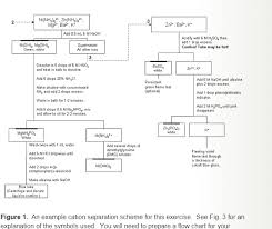 Solved Qualitative Analysis Charting Help Use A Flow Ch