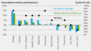 The Business Cycle Equity Sector Investing Fidelity