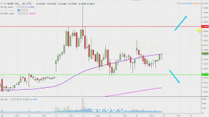 Hemp Inc Hemp Stock Chart Technical Analysis For 12 17 18