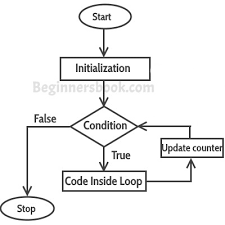 for loop in java with example