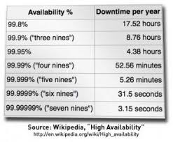 99 999 Uptime Vs 99 9 Uptime The Difference Two Extra