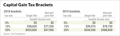 2019 Tax Brackets Shape Your New Year Money Steps