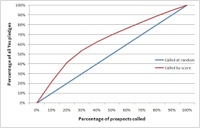 Lift Chart Cooldata Blog