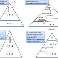 Layering Model Of Agricultural Risk Management Download Scientific Diagram