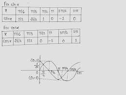 The amplitude of a periodic function measures its height. Draw The Graphs Of Y Sin X And Y Cos X In 0 2 Pi On The Same Axes