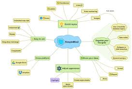 What kind of Mind Maps can I make with SimpleMind Pro? - SimpleMind