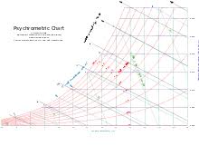 psychrometrics wikipedia