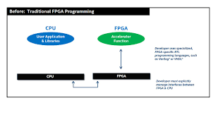 Chu chapter 2 4 programming language • can we use c or java as hdl? Intel Fpgas Head To The Mainstream Data Center Programming For
