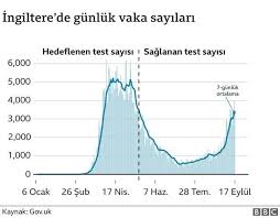 Sağlık bakanlığı 4 mayıs 2021 tarihli vaka sayılarını açıkladı. Koronavirus Ingiltere De Hukumetin Saglik Danismani Gunluk Vaka Sayisi Ekim Ortasi 50 Bine Cikabilir Dedi Bbc News Turkce