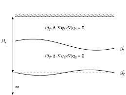 Sketch of the two-layer reduced gravity model, where H r is the ...