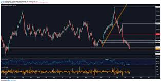 British Pound Technical Analysis Eur Gbp Gbp Usd Gbp Cad