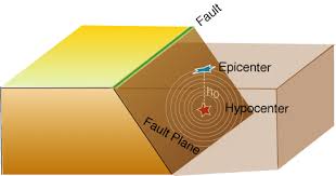 As nouns the difference between hypocentre and epicenter is that hypocentre is (geology) the focus of an earthquake, directly under the epicentre while epicenter is. Sio15 2018 Lecture 5 Earthquakes And Plate Boundaries Handout Notes Last Modified Posted 04 October 2018 Subduction Zones And Earthquakes In The Wadati Benioff Zone Earthquakes Eqs Occur Along All Plate Boundaries But Particularly In