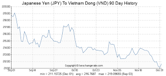 Japanese Yen Jpy To Vietnam Dong Vnd Exchange Rates