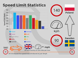 Speed Limits List Of The Speed Limits On Per Country Basis