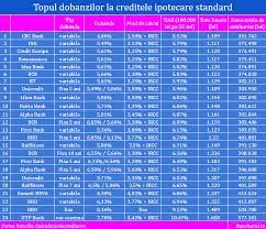4,17% (ircc + 2,50 p.p) fără încasarea venitului prin cec bank sau 3,97% ( ircc + 2,30 p.p.) cu încasarea venitului prin cec bank. Bancherul Patru Banci Au Scazut Dobanzile La Creditele Ipotecare Una Le A Majorat