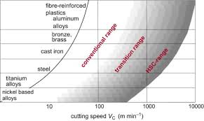 High Speed Machining An Overview Sciencedirect Topics