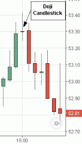 Candlestick Charts For Day Trading How To Read Candles