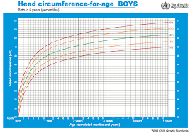 Developed by the national center for health statistics in collaboration with the national center for. Postnatal Growth Charts Embryology